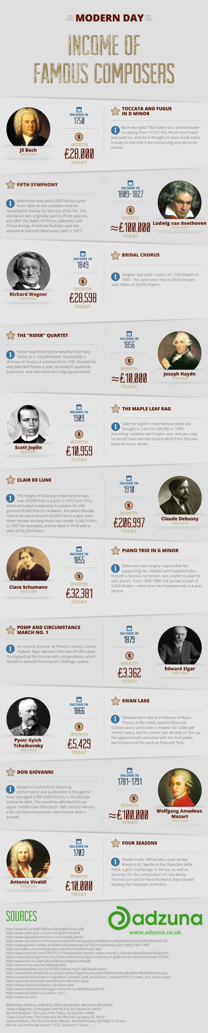 How do you compare with the salaries of the great composers?