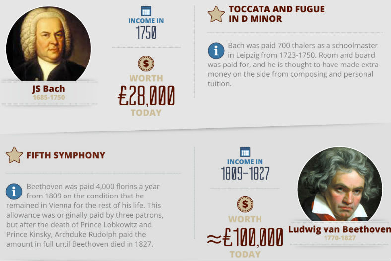 How do you compare with the salaries of the great composers?