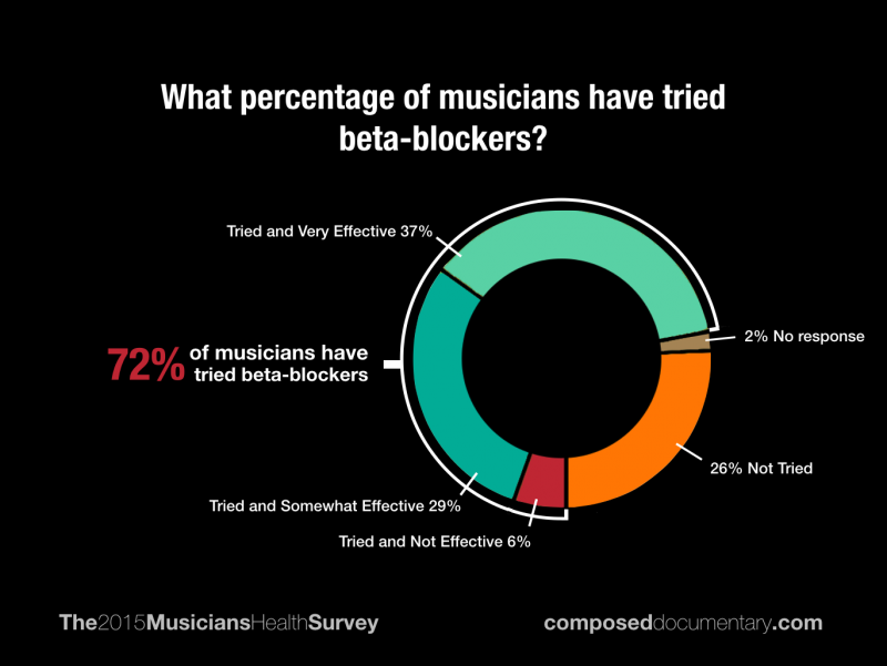 Beta blockers