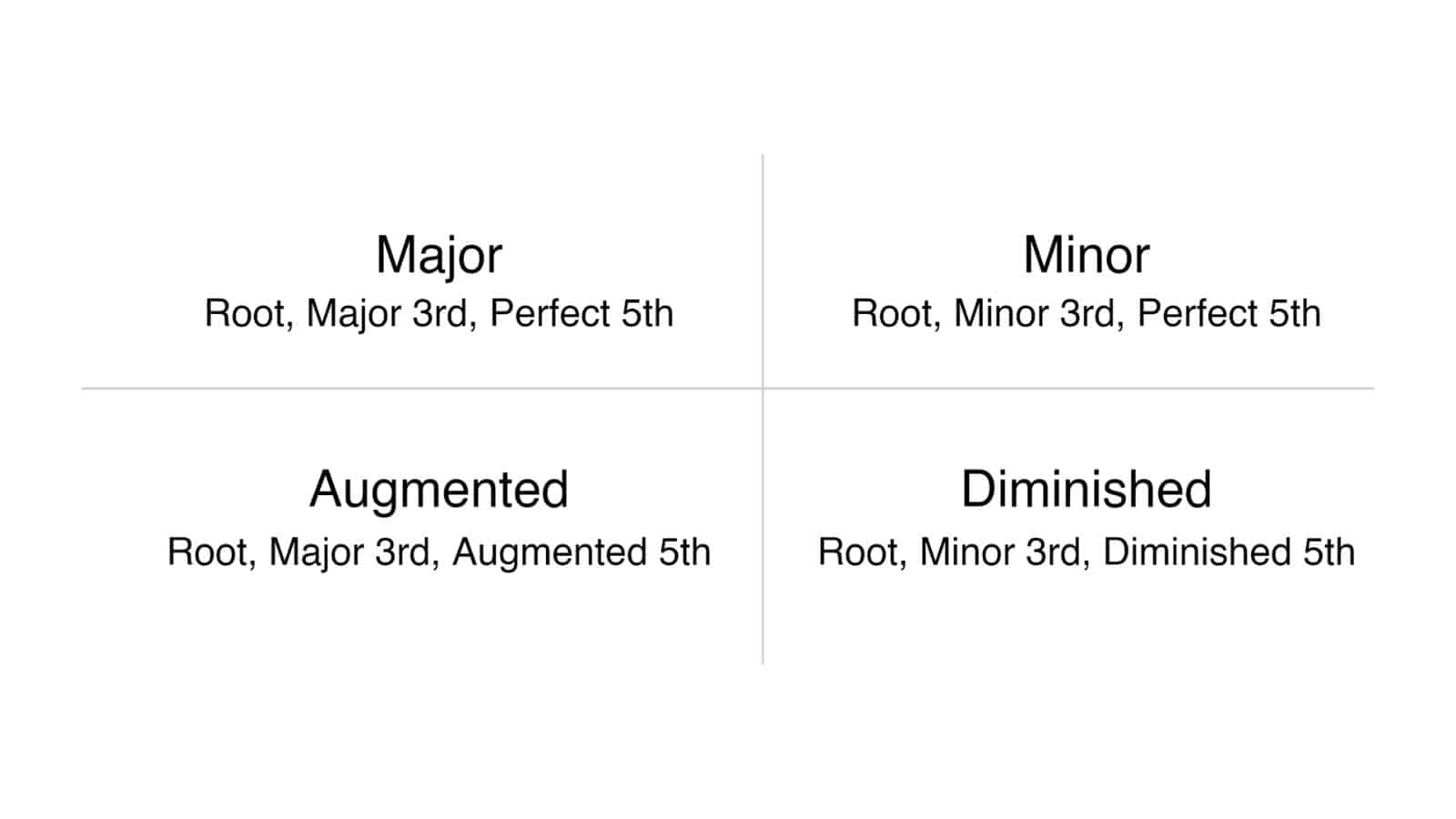 Basic Types of Chords