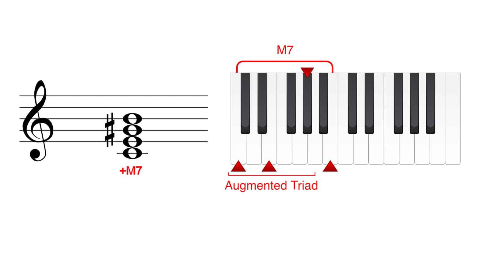 C augmented seventh chord 