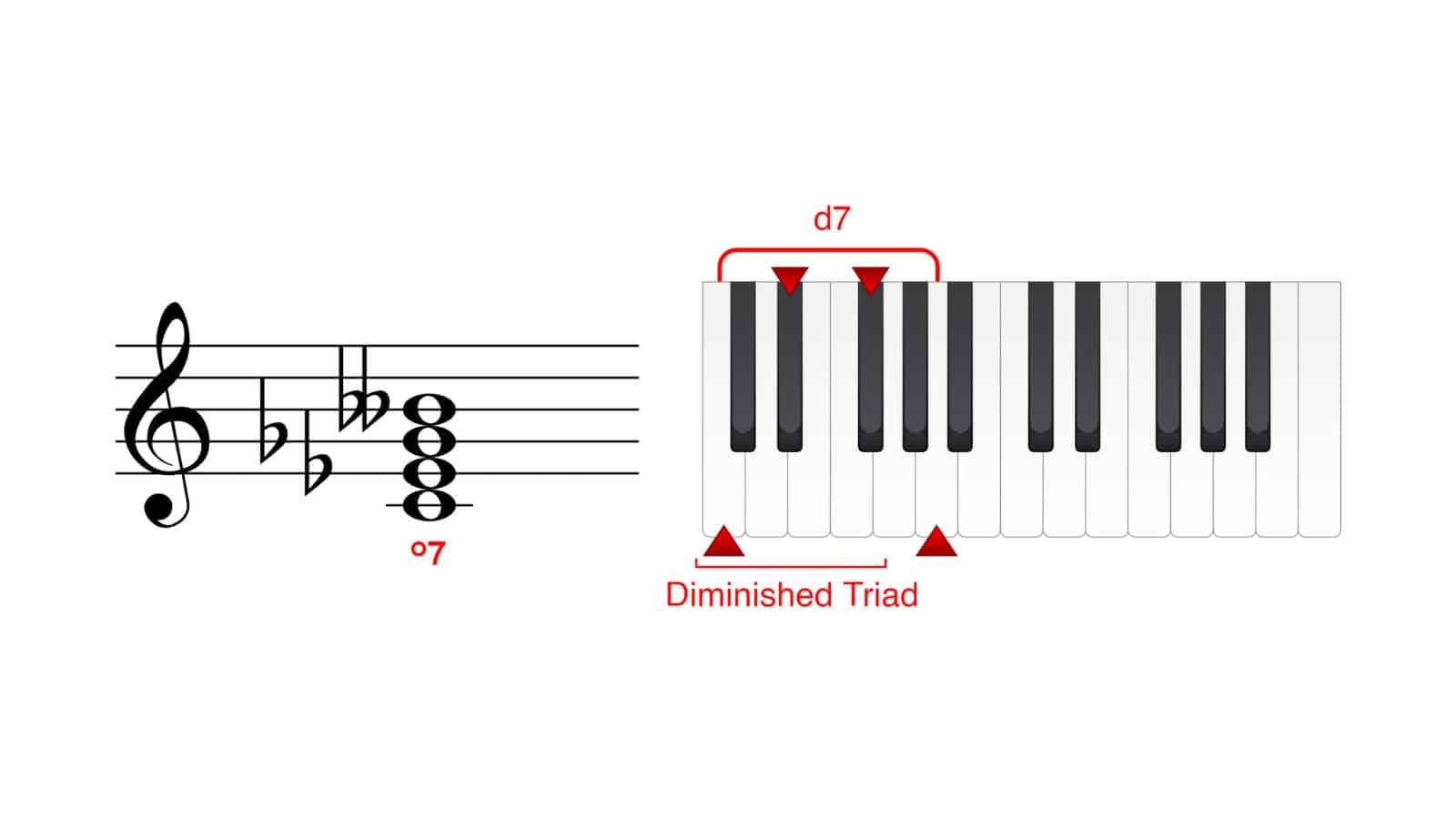 C diminished seventh chord