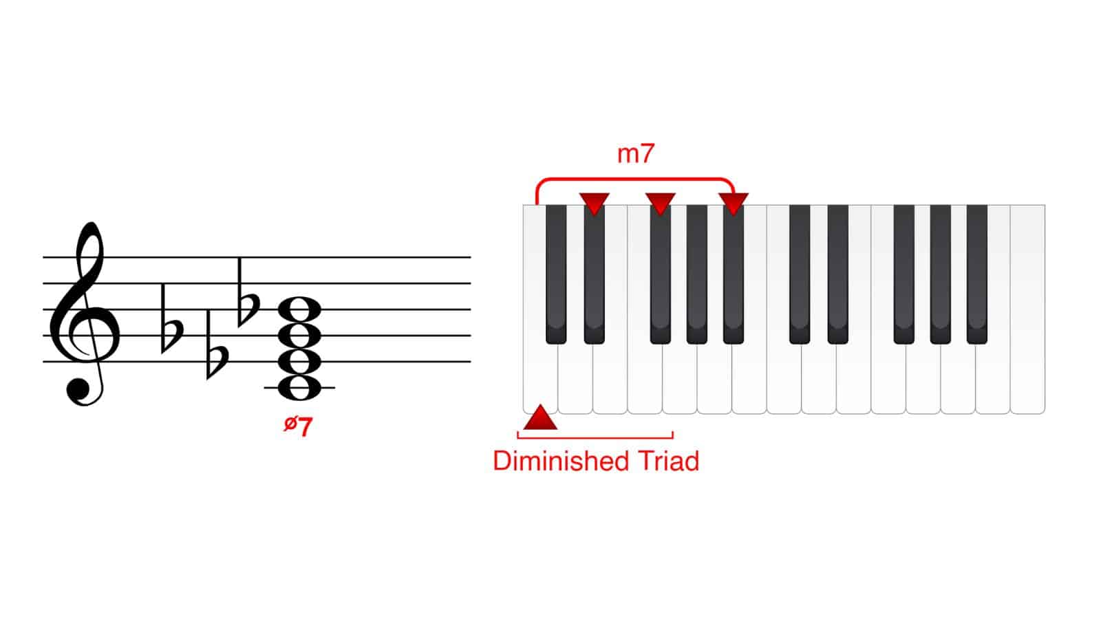 C half-diminished chord