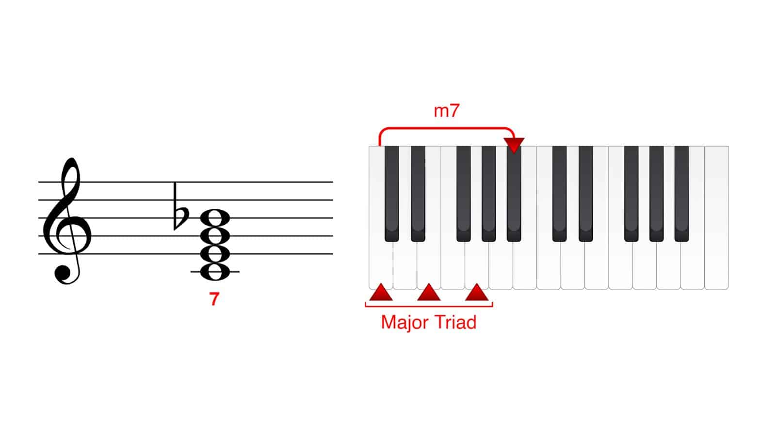 C major dominant seventh chord (source)