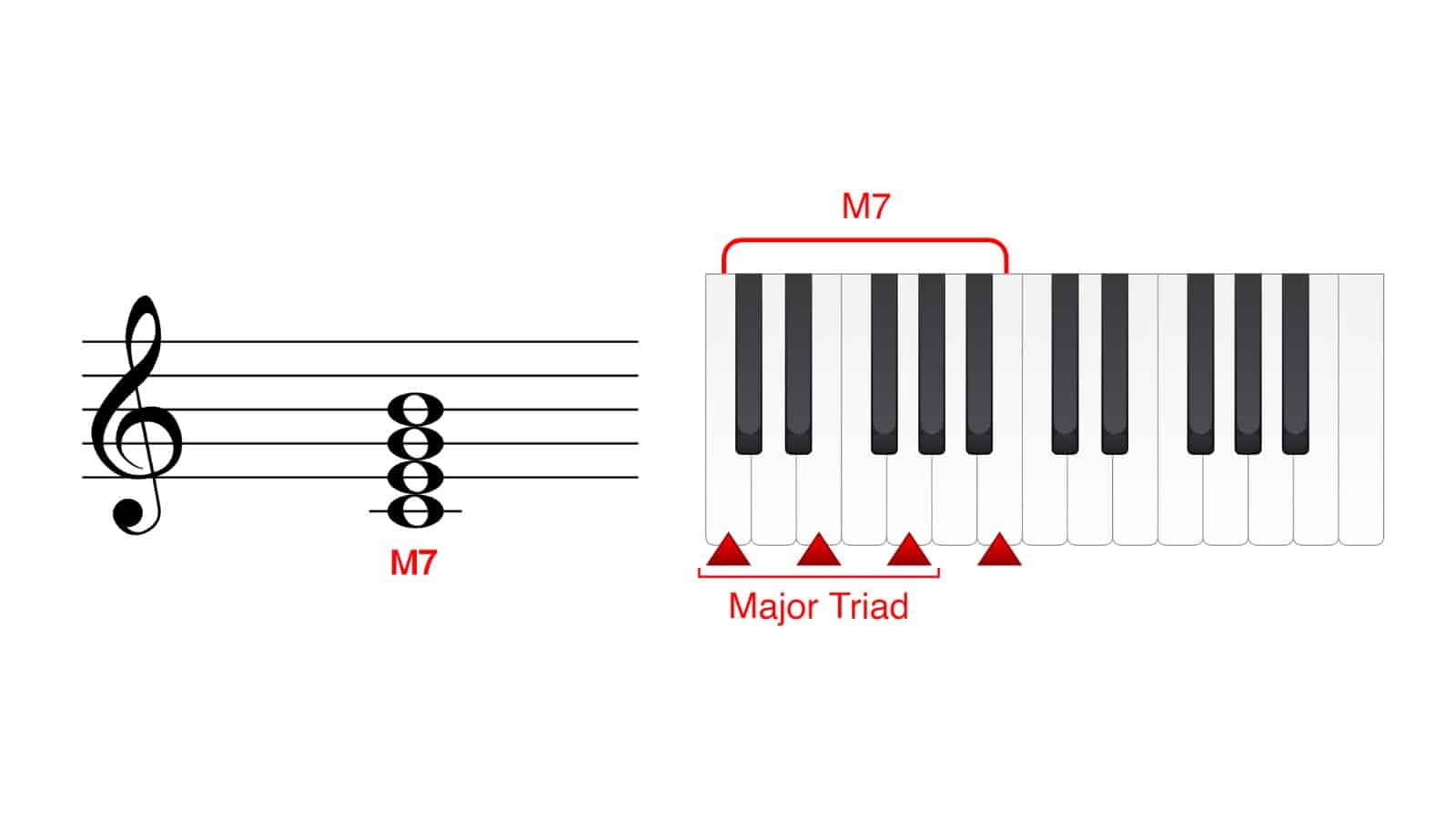 C major seventh chord