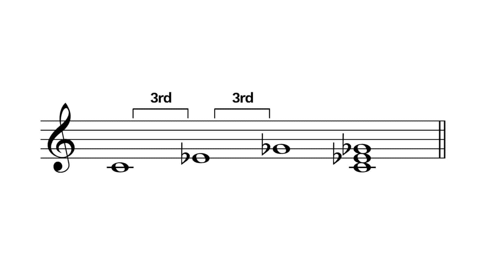 C minor diminished chord