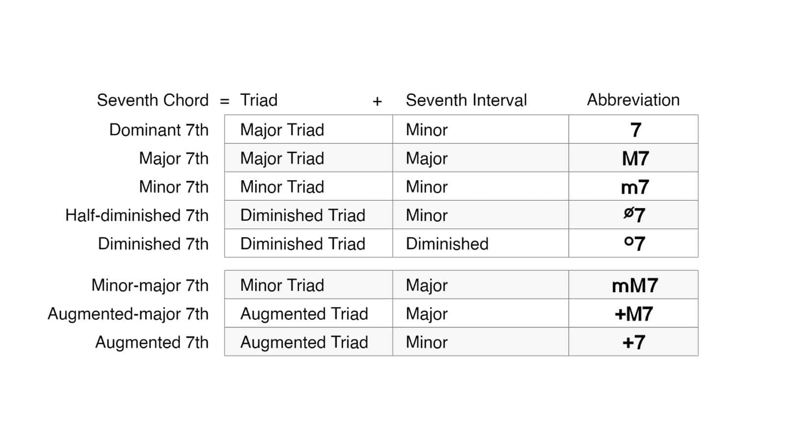 Summary of seventh chords