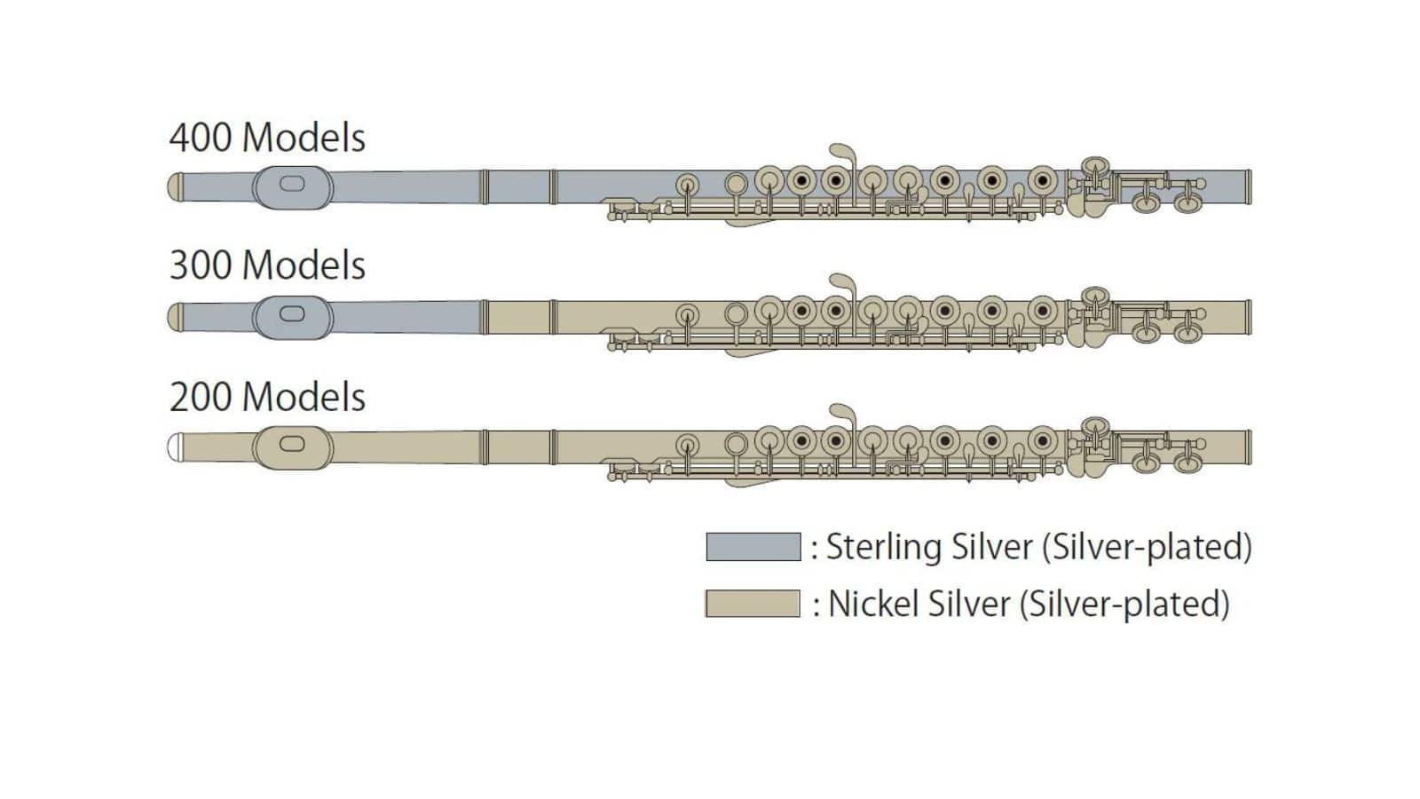 Materials used in the Student Flutes