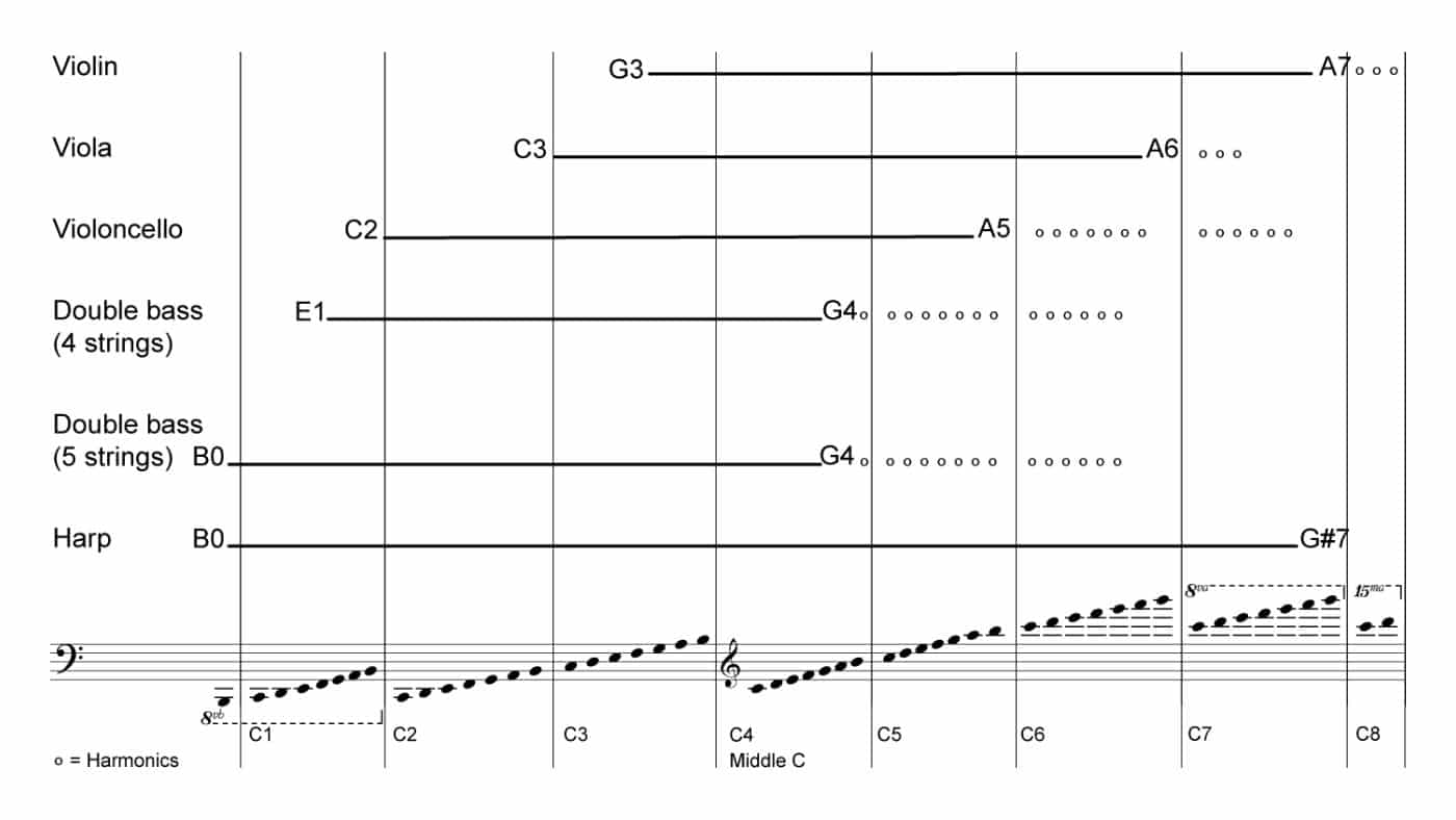 Ranges Of The String Instruments 