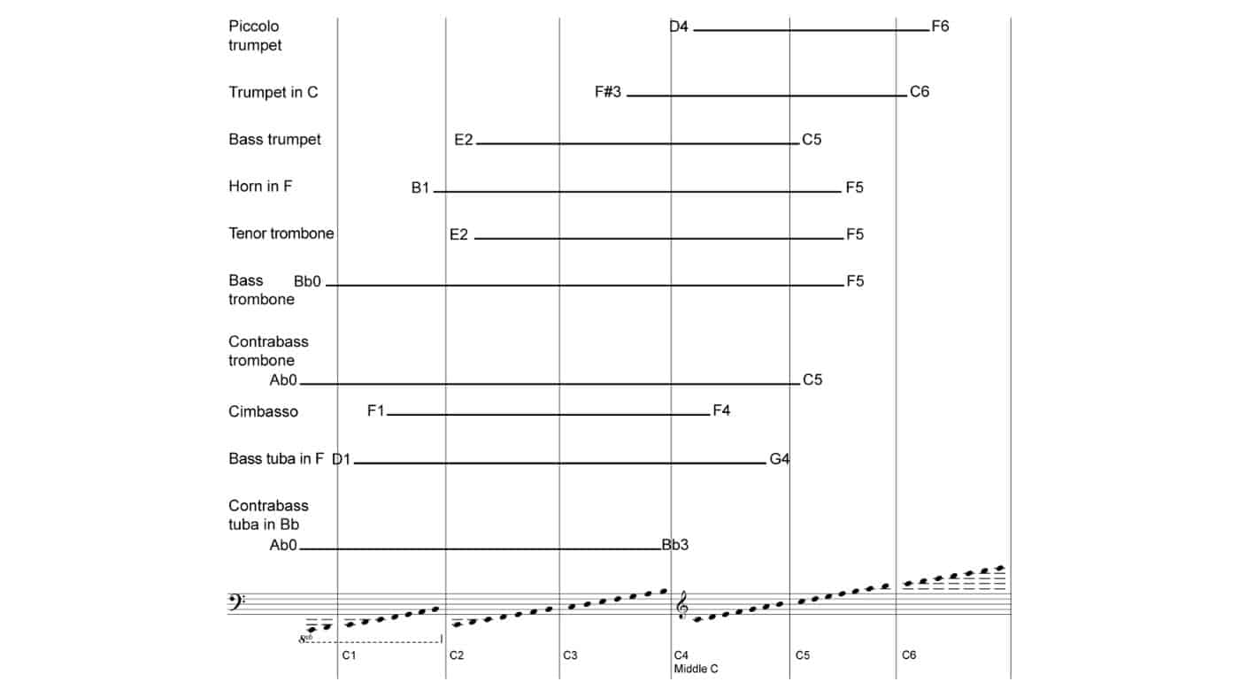 Ranges Of The Brass Instruments