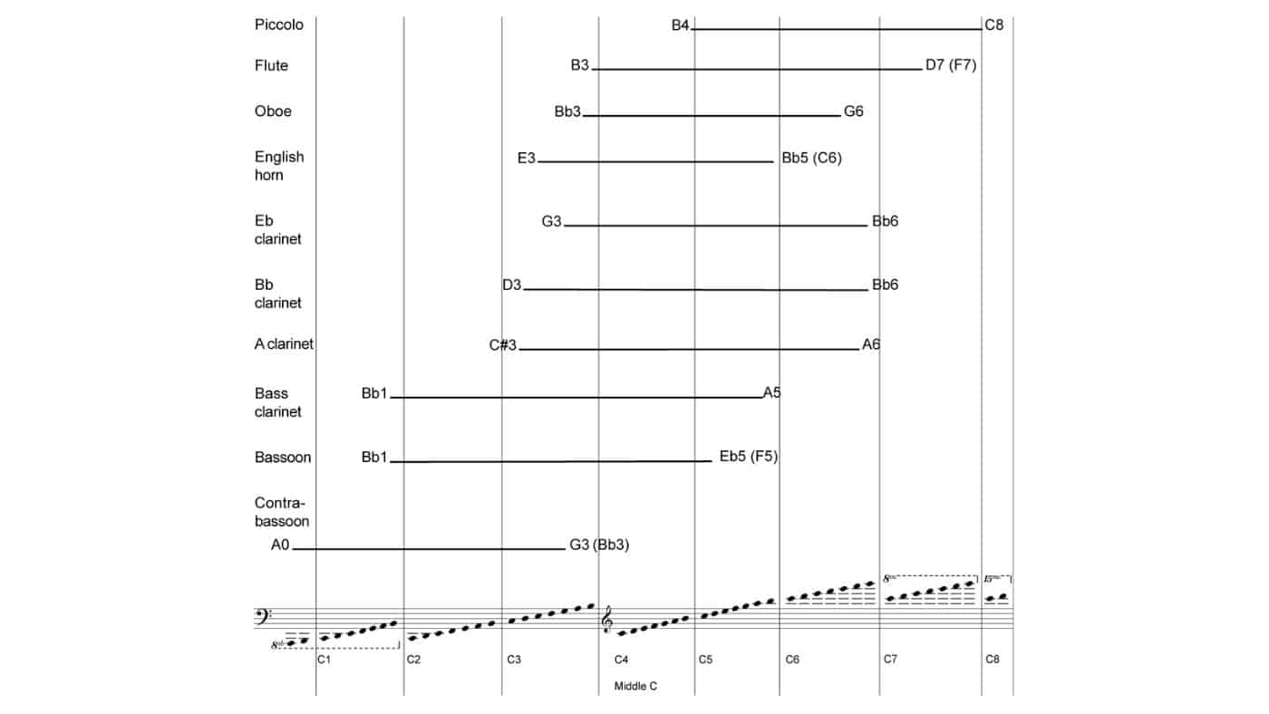 Ranges Of The Woodwind Instruments