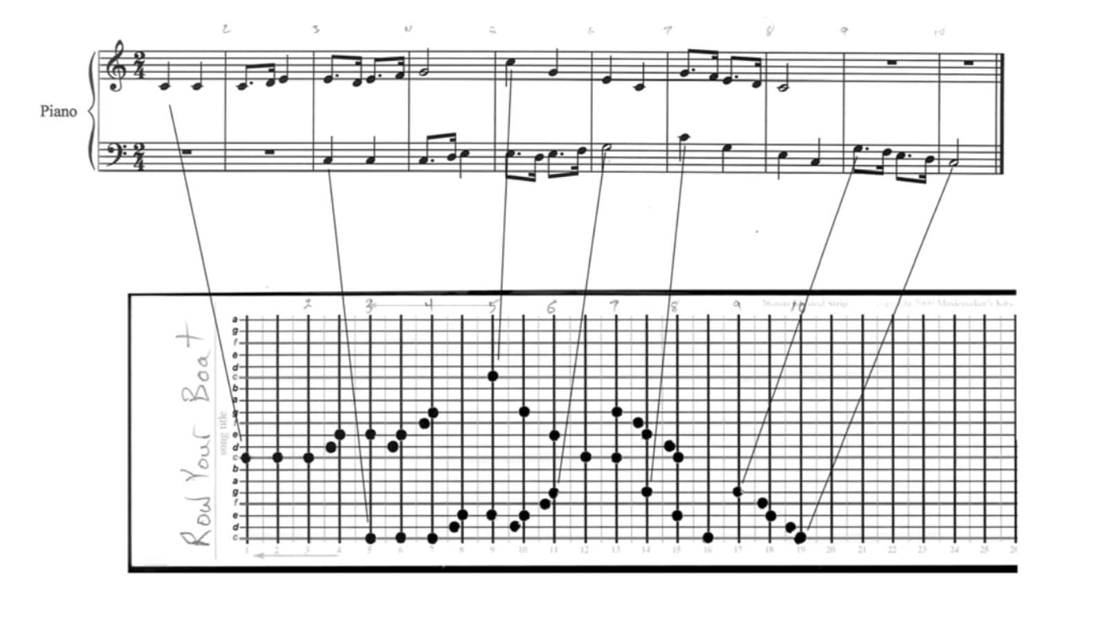 Translating sheet music to the strip