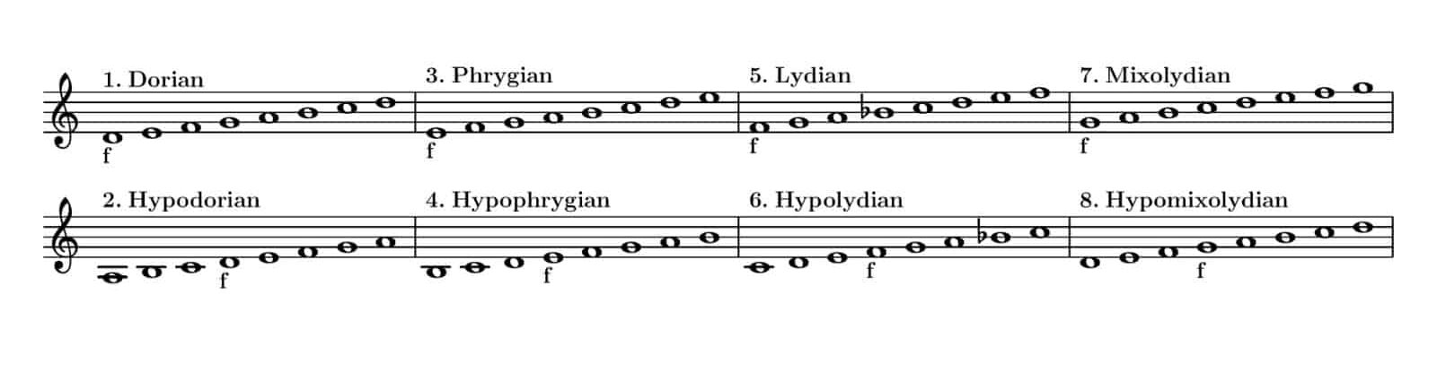 Eight Gregorian modes