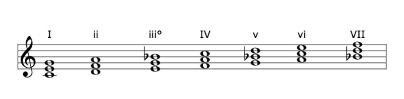 Harmonic analysis of the chords of the Mixolydian mode