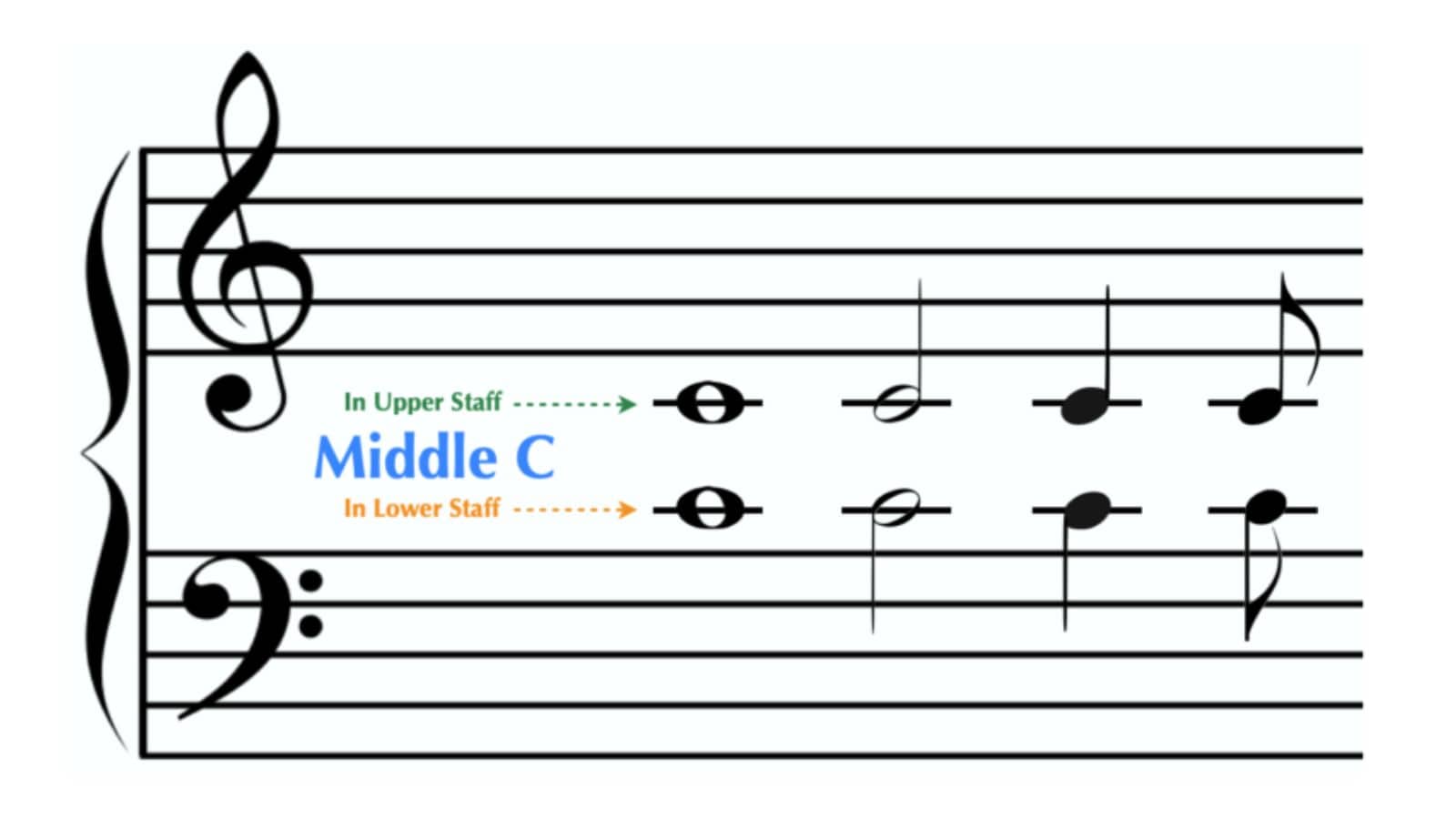Middle C in the treble and bass clef