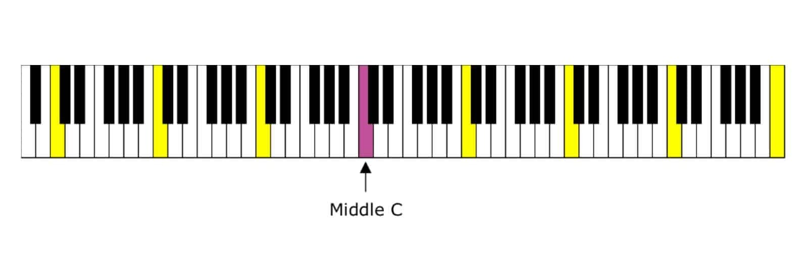  Middle C on a piano keyboard