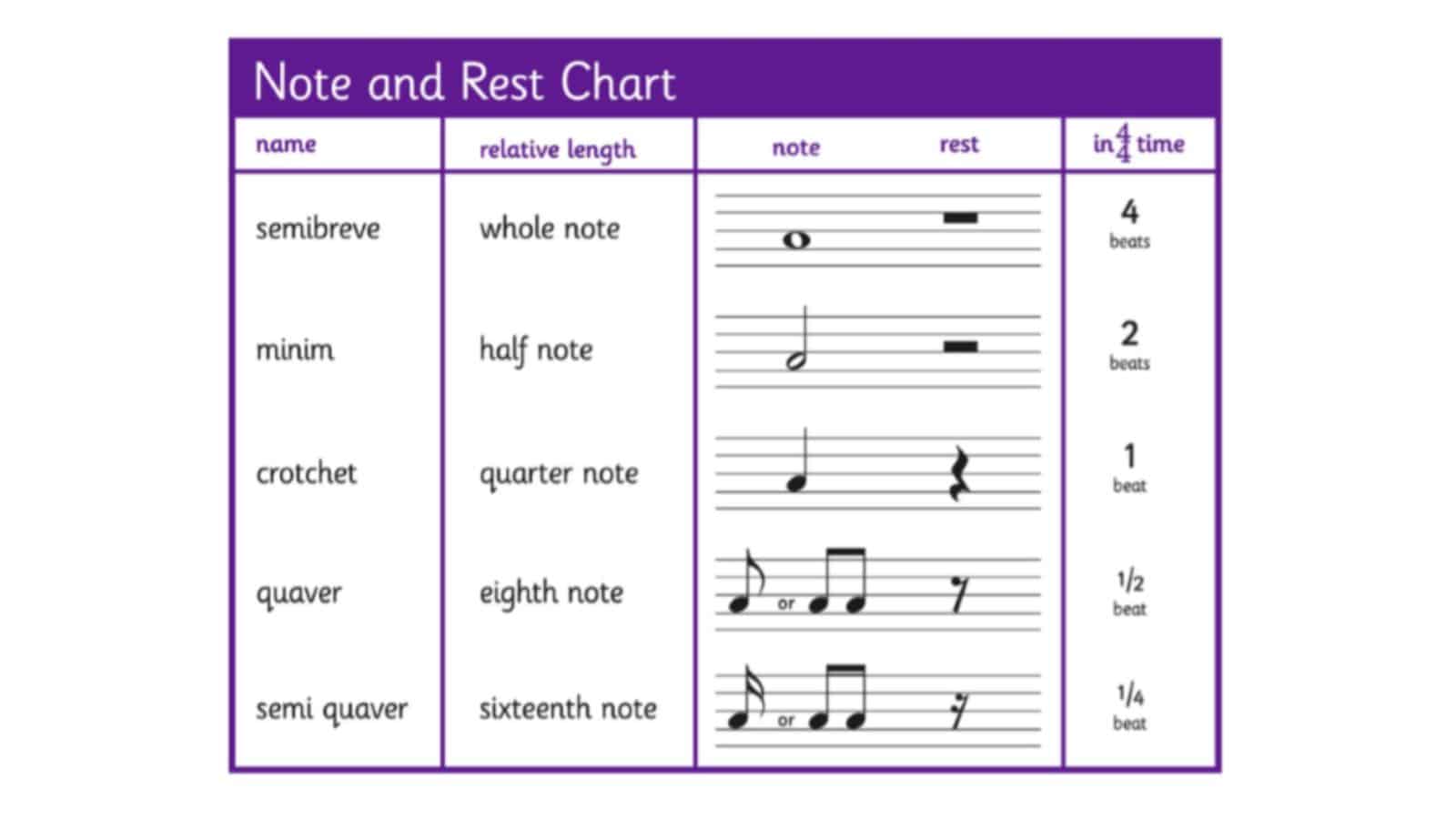 Music Notes And Their Rests 
