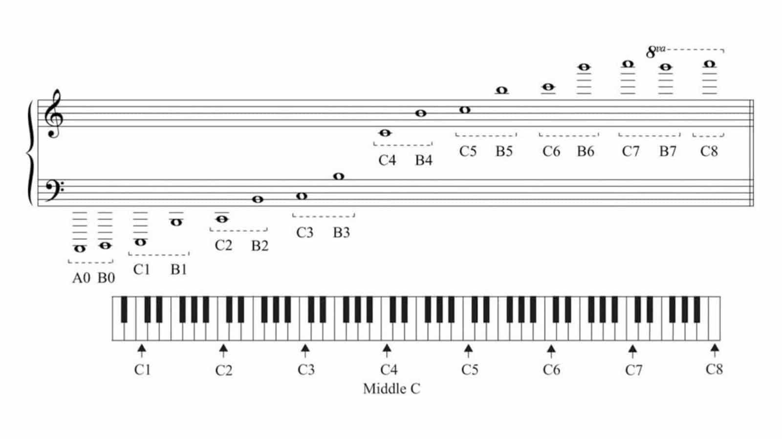 Octave division and the corresponding notes