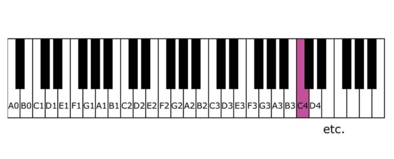 Is Middle C C3 Or C4 CMUSE