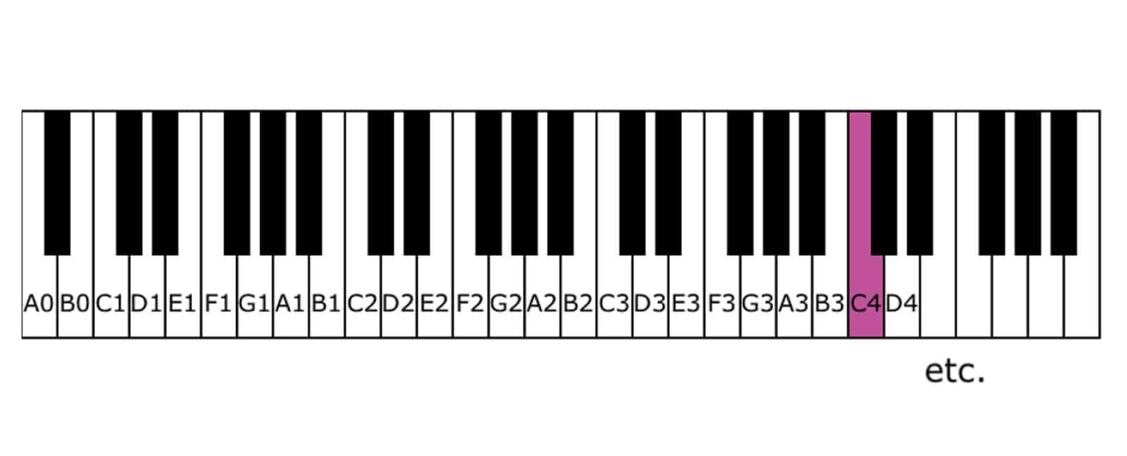 Standard piano keyboards start at A0