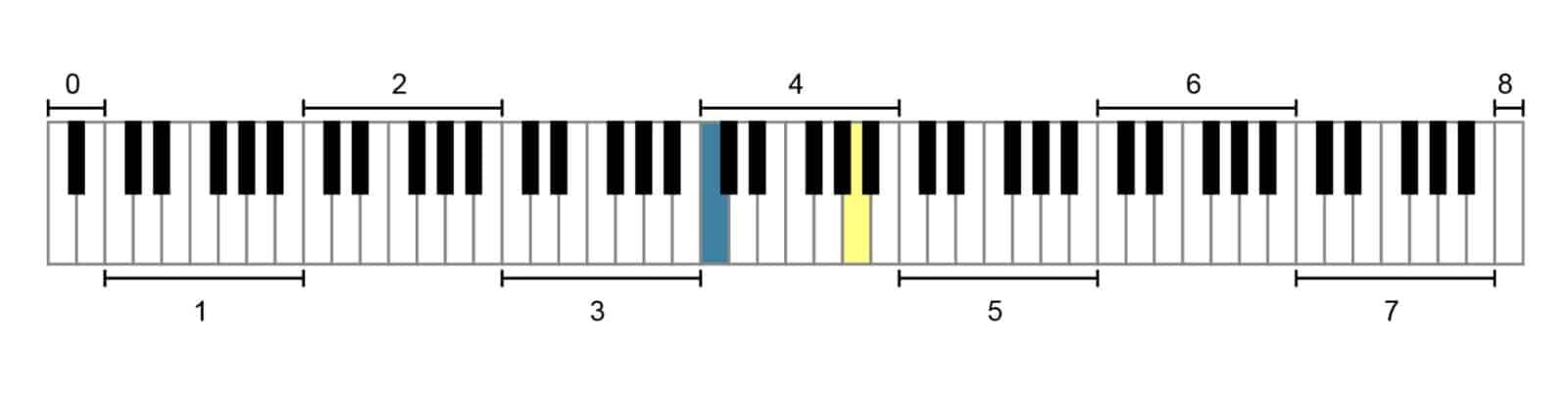 The seven octaves divided according to ASPN 