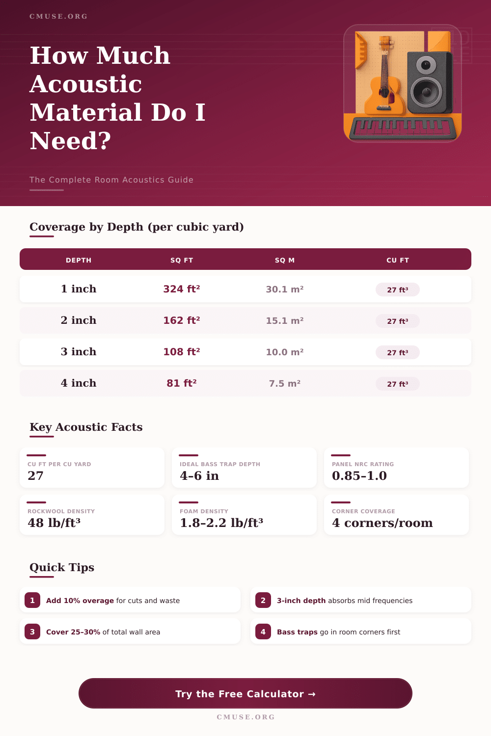 Acoustics Room Calculator: How Much Material Do I Need?