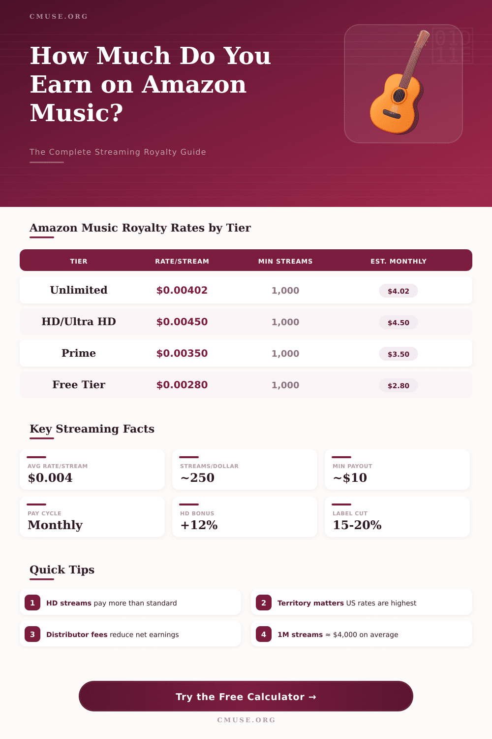 Amazon Music Royalty Calculator: Estimate Your Streaming Earnings