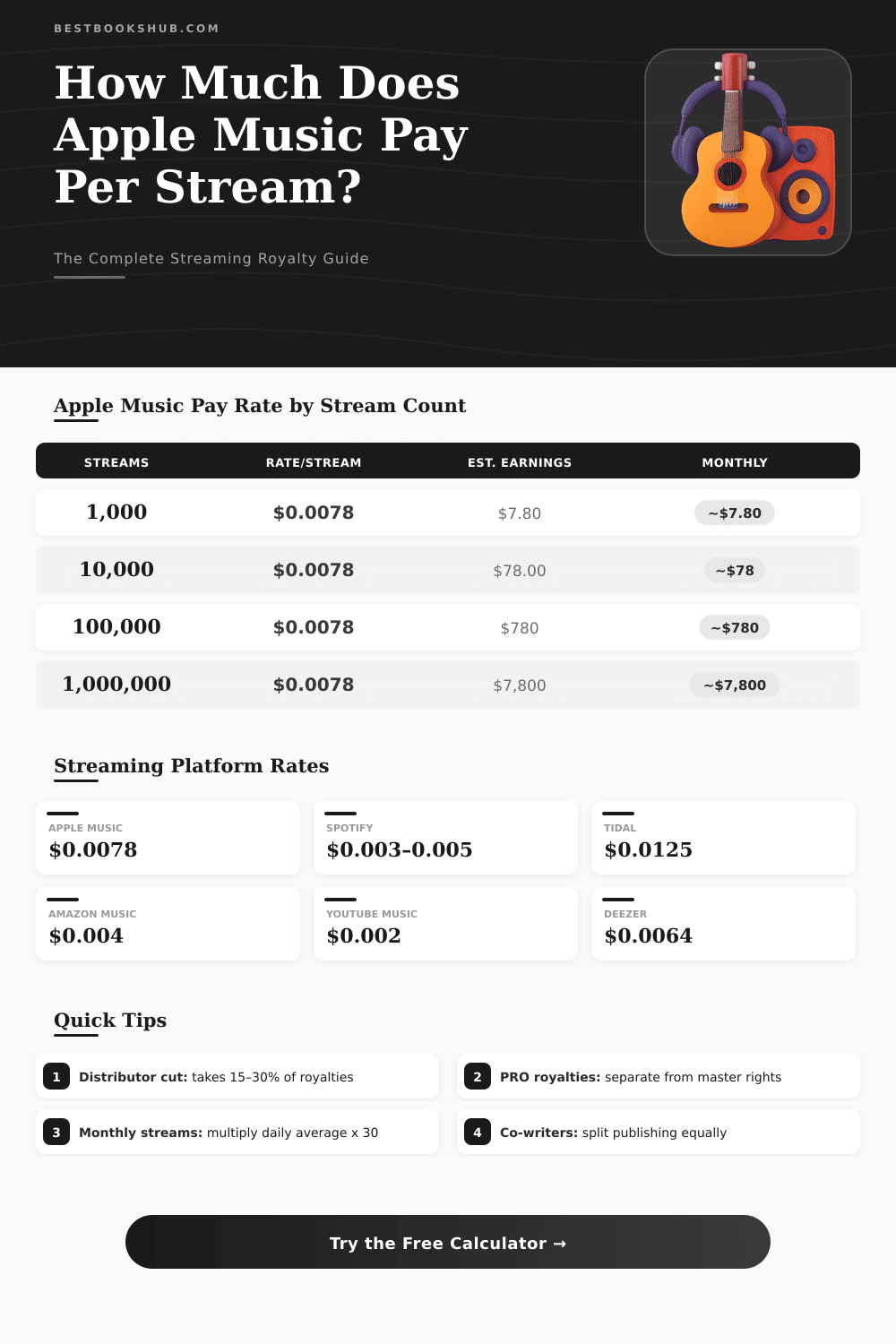 Apple Music Royalty Calculator: Estimate Your Streaming Earnings