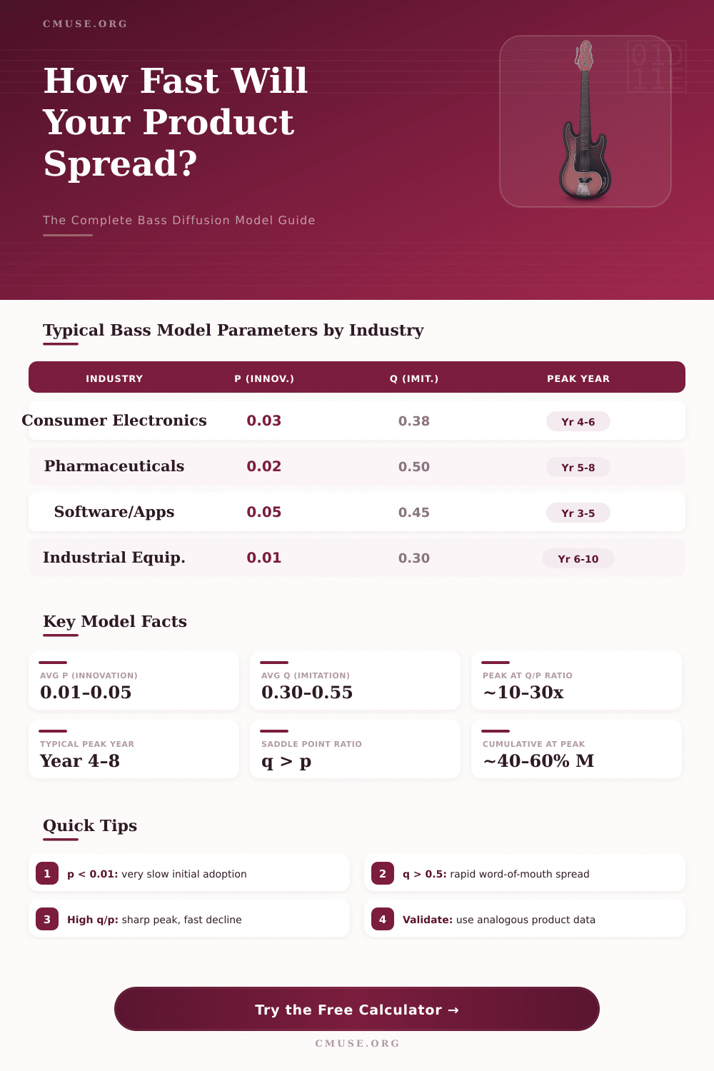 Bass Diffusion Model Calculator: Forecast Product Adoption