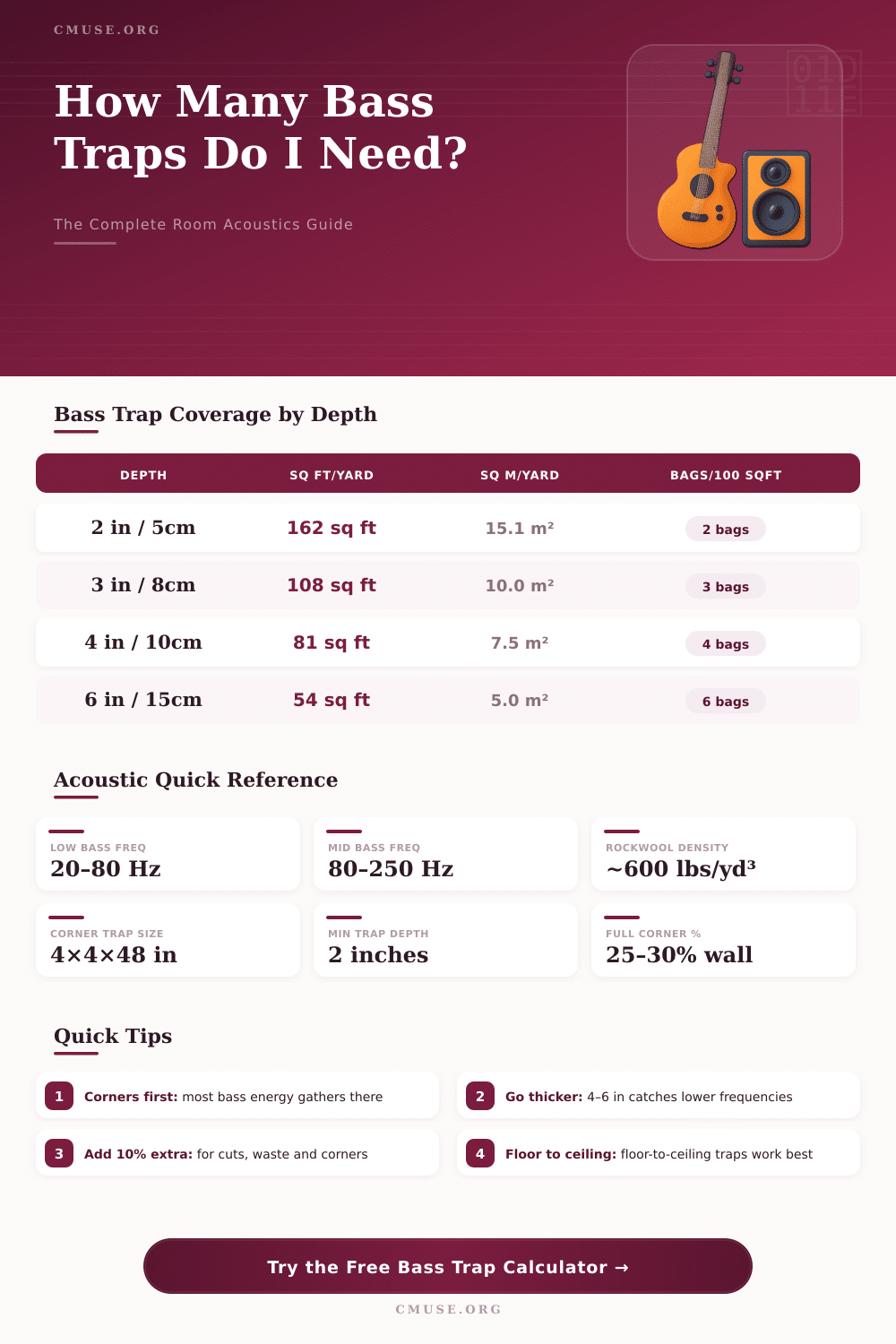 Bass Trap Calculator: How Much Acoustic Treatment Do I Need?