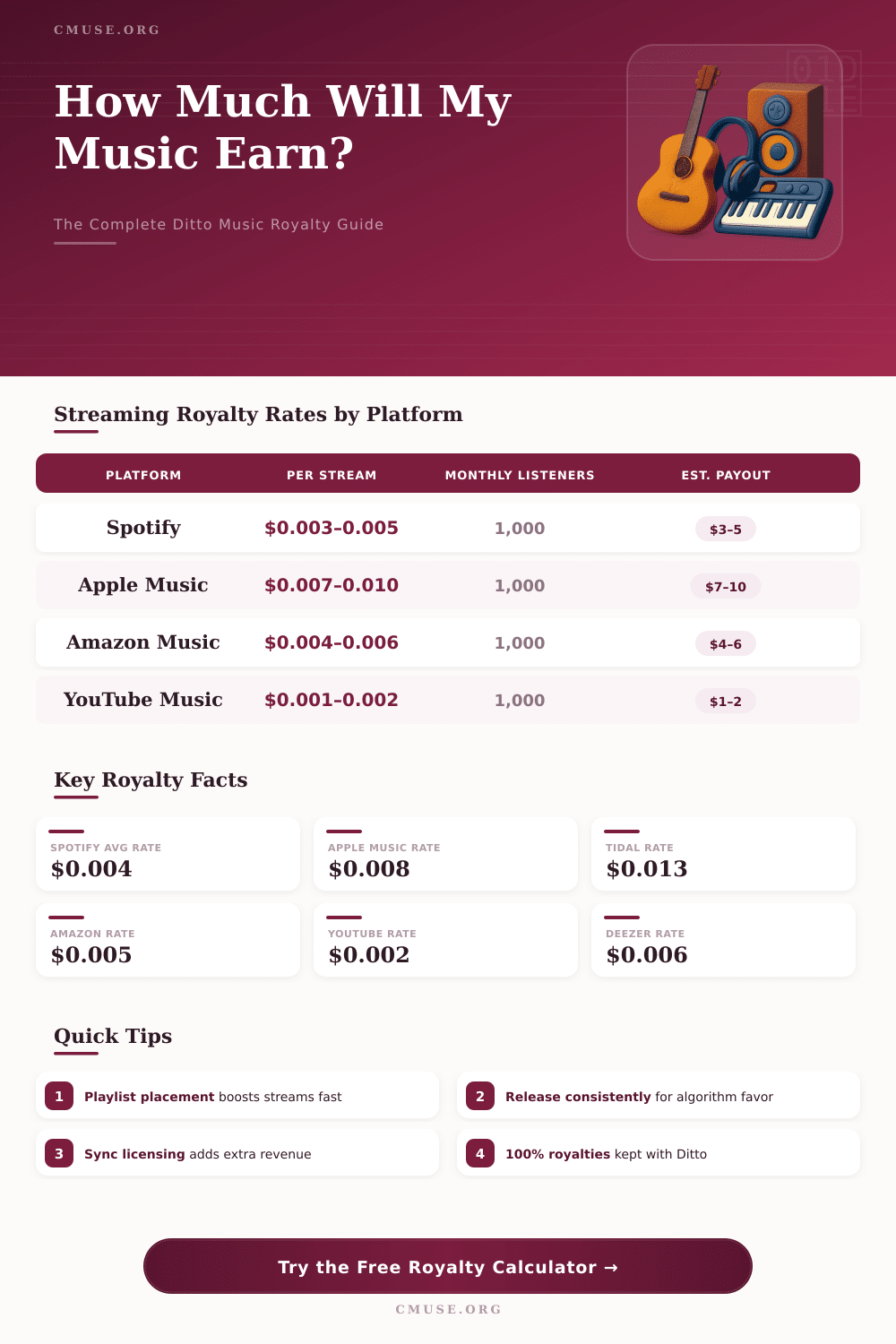 Ditto Music Royalty Calculator – Estimate Your Streaming Earnings