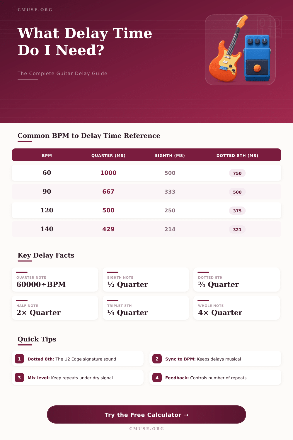 Guitar Delay Calculator – Find Your Perfect Delay Time