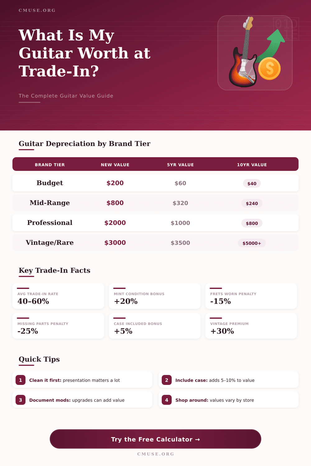 Guitar Trade-In Value Calculator: What’s Your Guitar Worth?