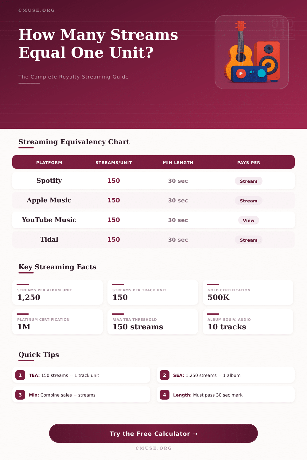 Royalty Streaming & Unit Calculator – Plan Your Music Rights