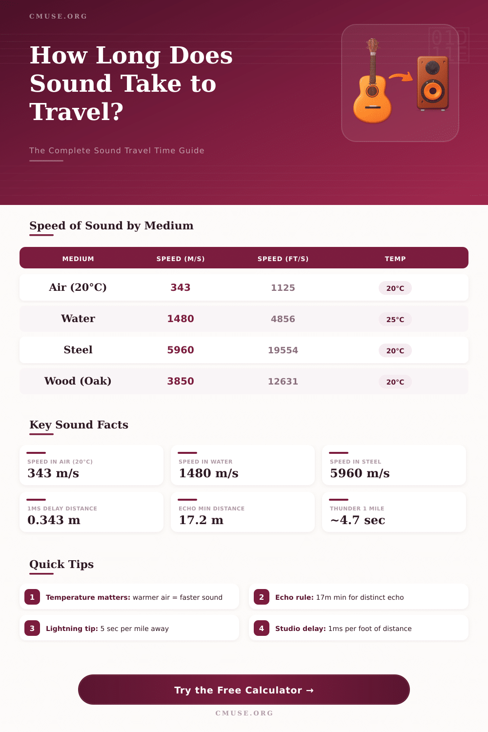 Sound Travel Time Calculator – Distance & Echo Timing Tool