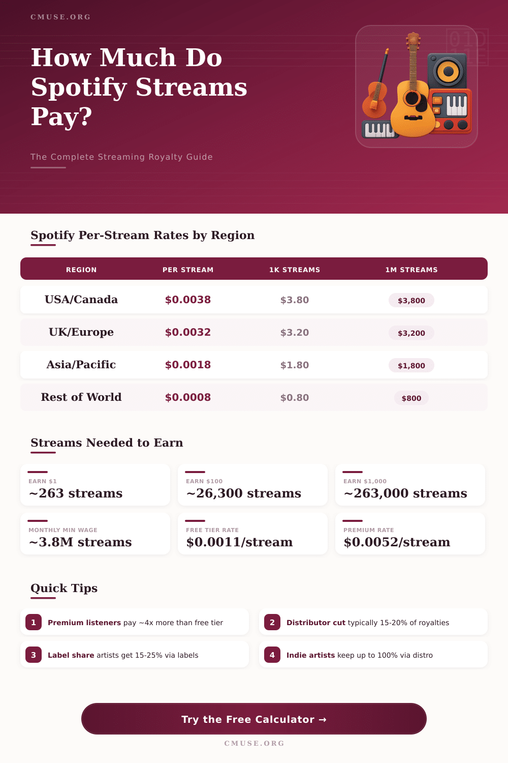 Spotify Stream Royalty Calculator: How Much Will I Earn?