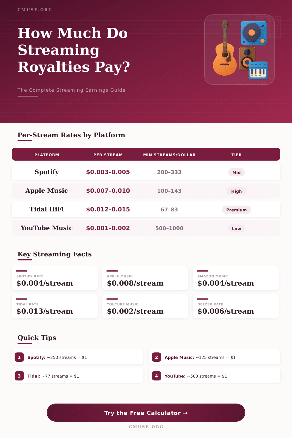 Streaming Royalty Calculator: How Much Will You Earn?