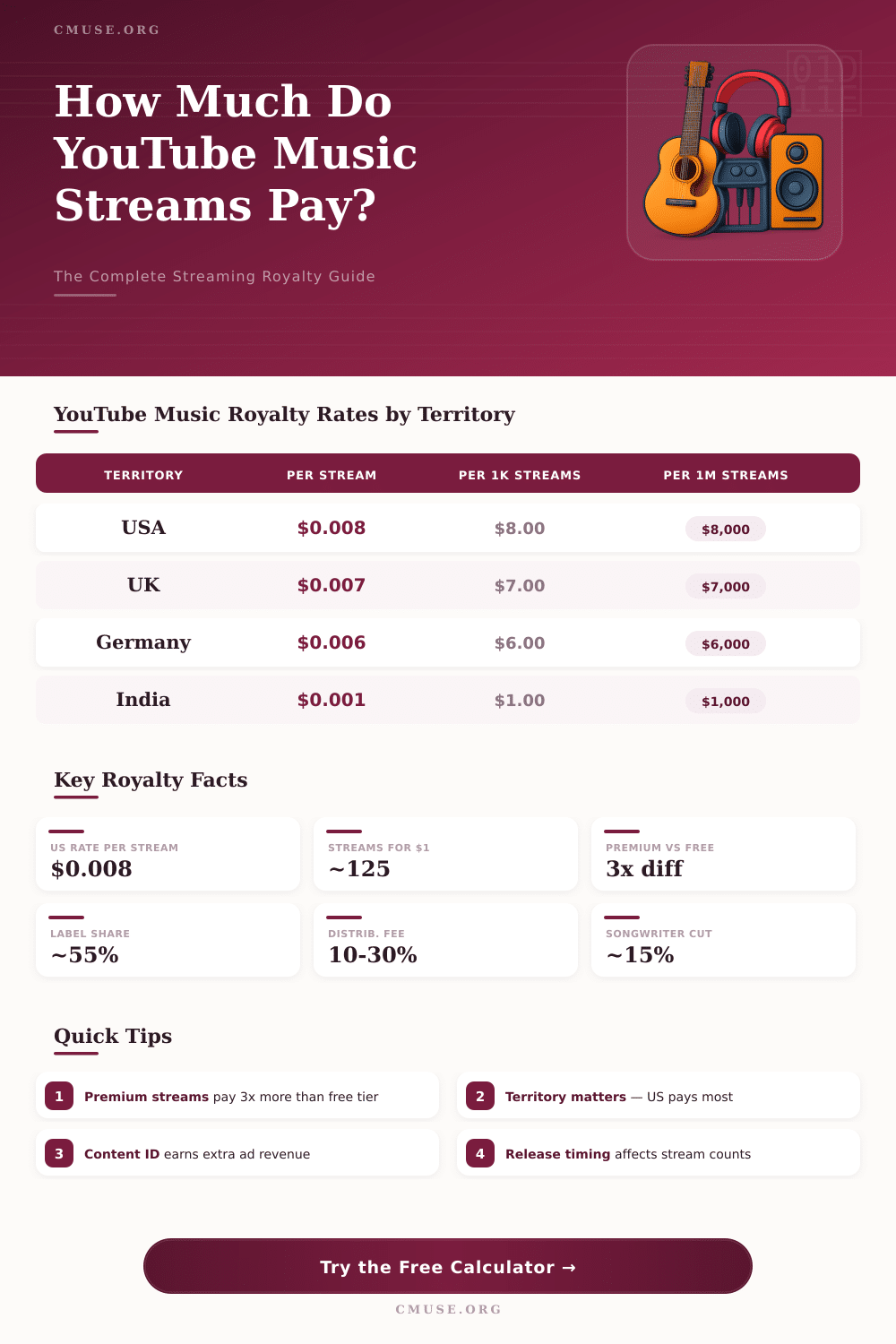 YouTube Music Royalty Calculator: Estimate Your Streaming Earnings