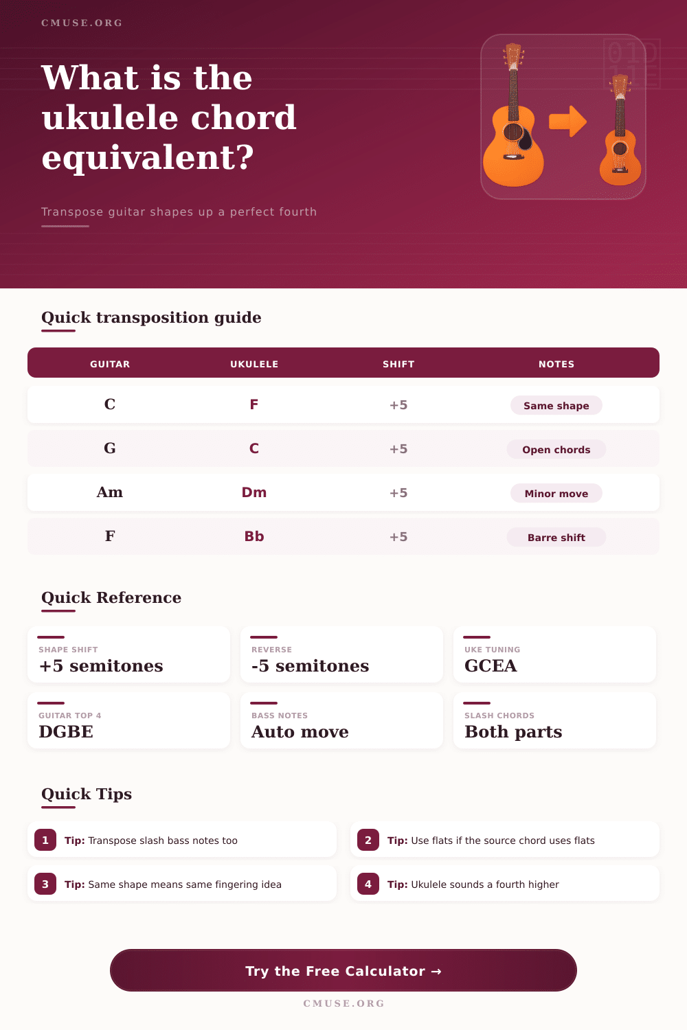 Guitar to Ukulele Chord Converter