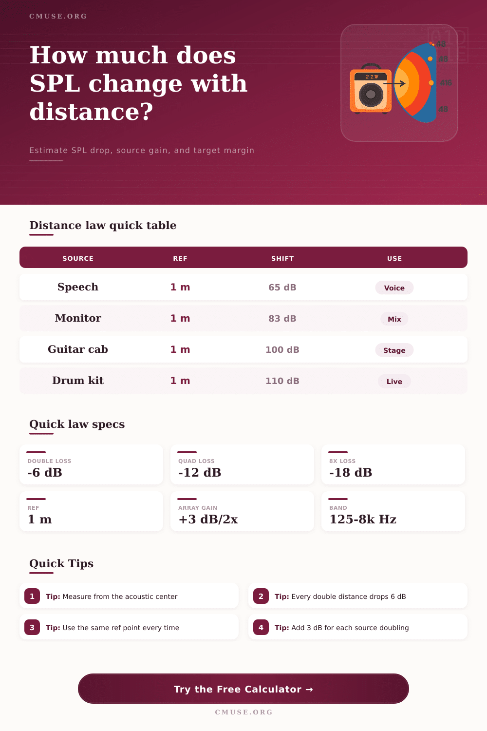 Inverse Square Law dB Calculator for Sound Loss