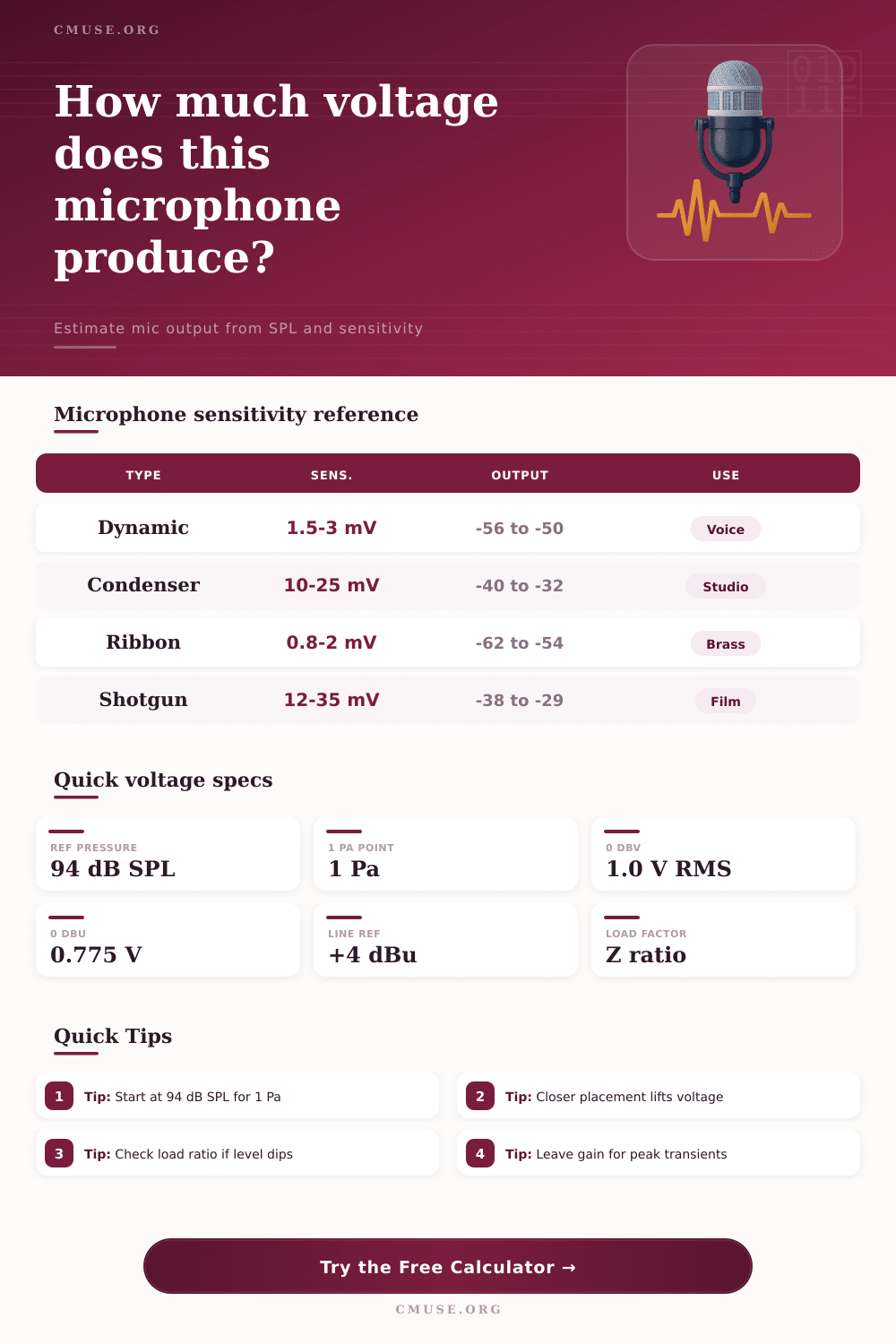 Microphone Output Voltage Calculator for dBV and dBu