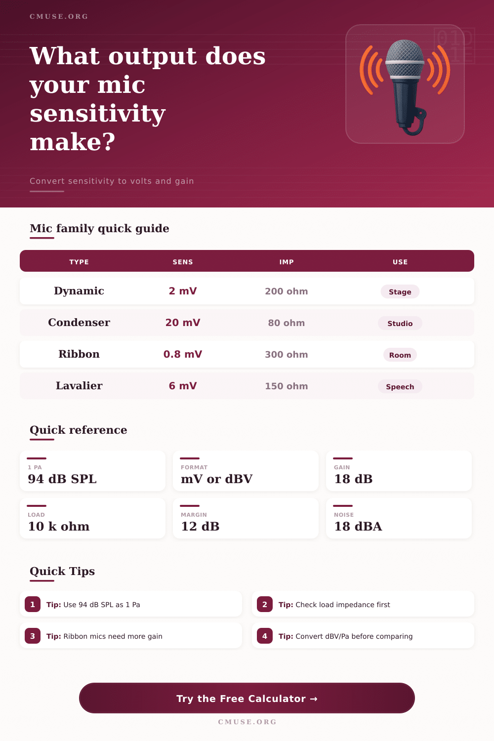 Microphone Sensitivity Calculator for Output Voltage