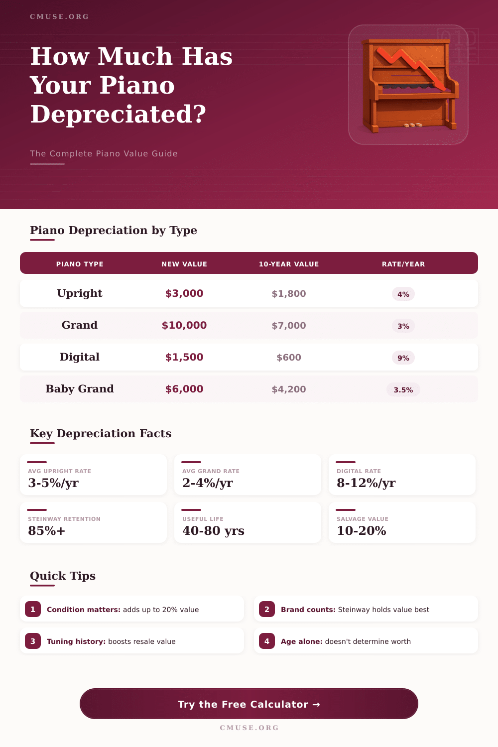 Piano Depreciation Calculator: Estimate Your Piano’s Value