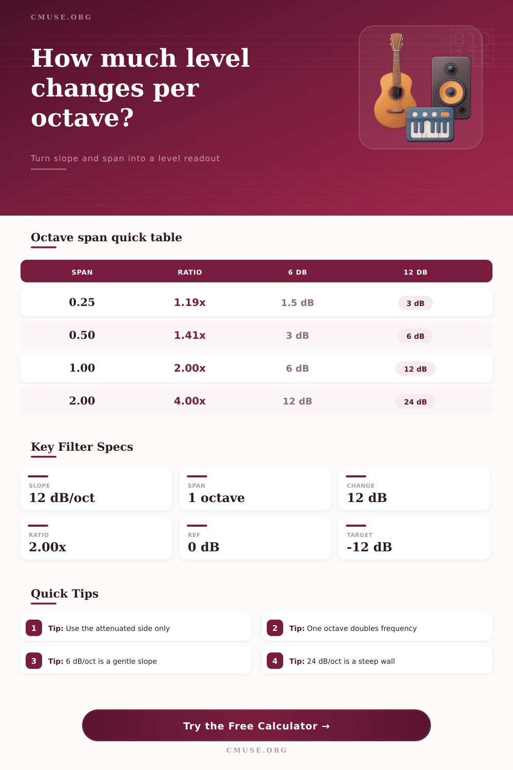dB/Octave Calculator