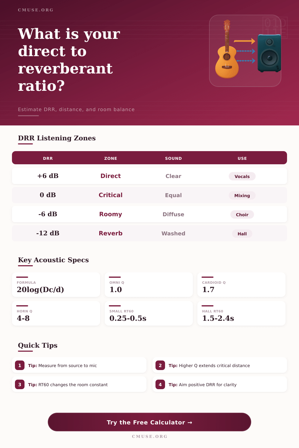 Direct to Reverberant Ratio Calculator