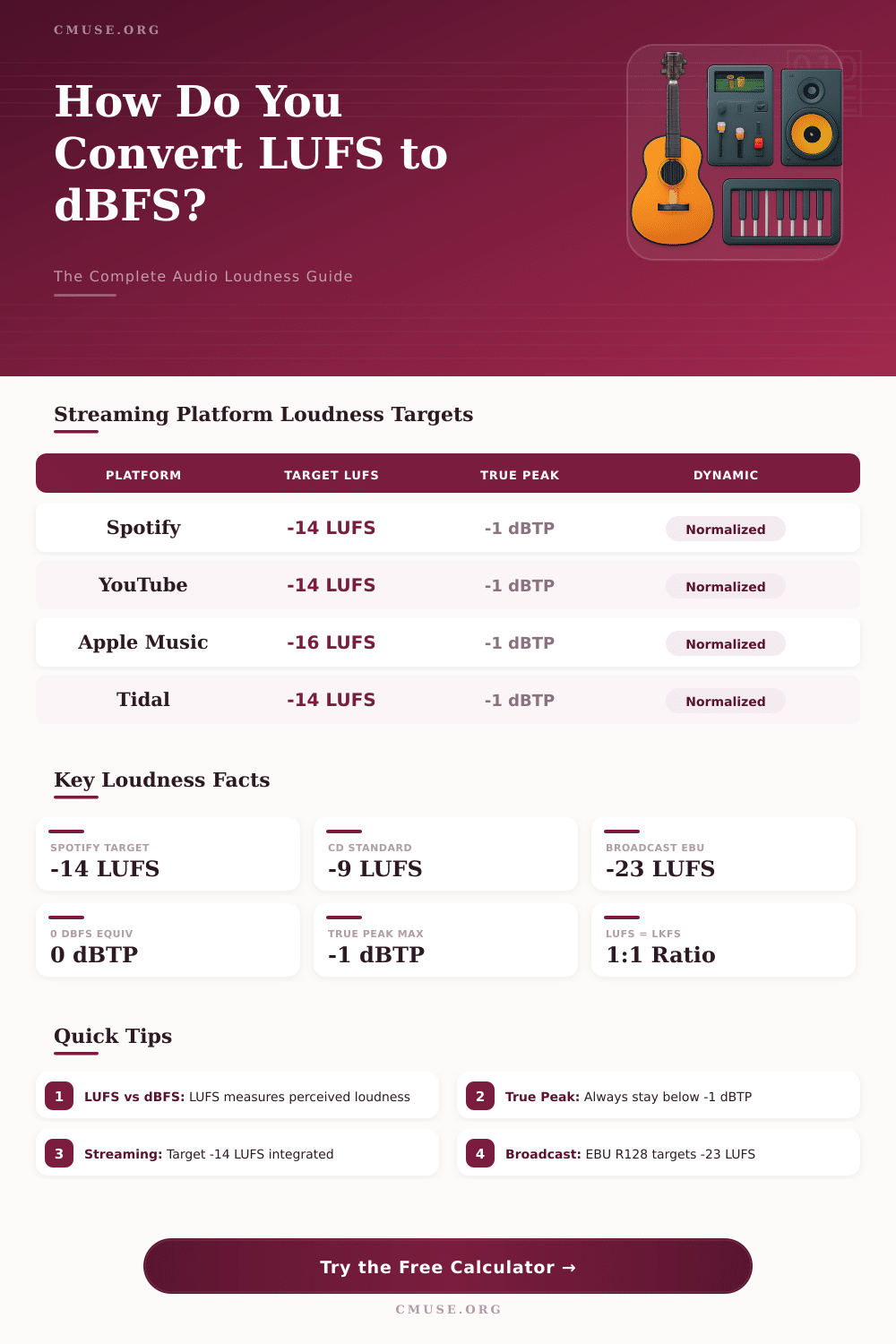 LUFS to dBFS Calculator: Convert Audio Loudness Instantly
