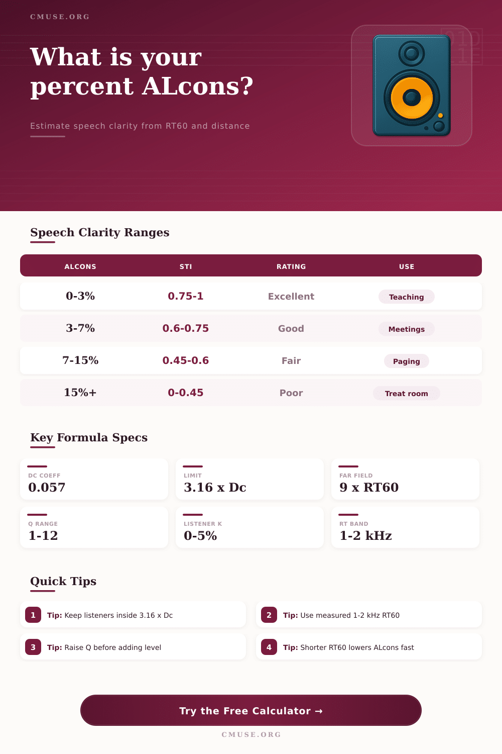 Percent ALcons Calculator for Speech Clarity