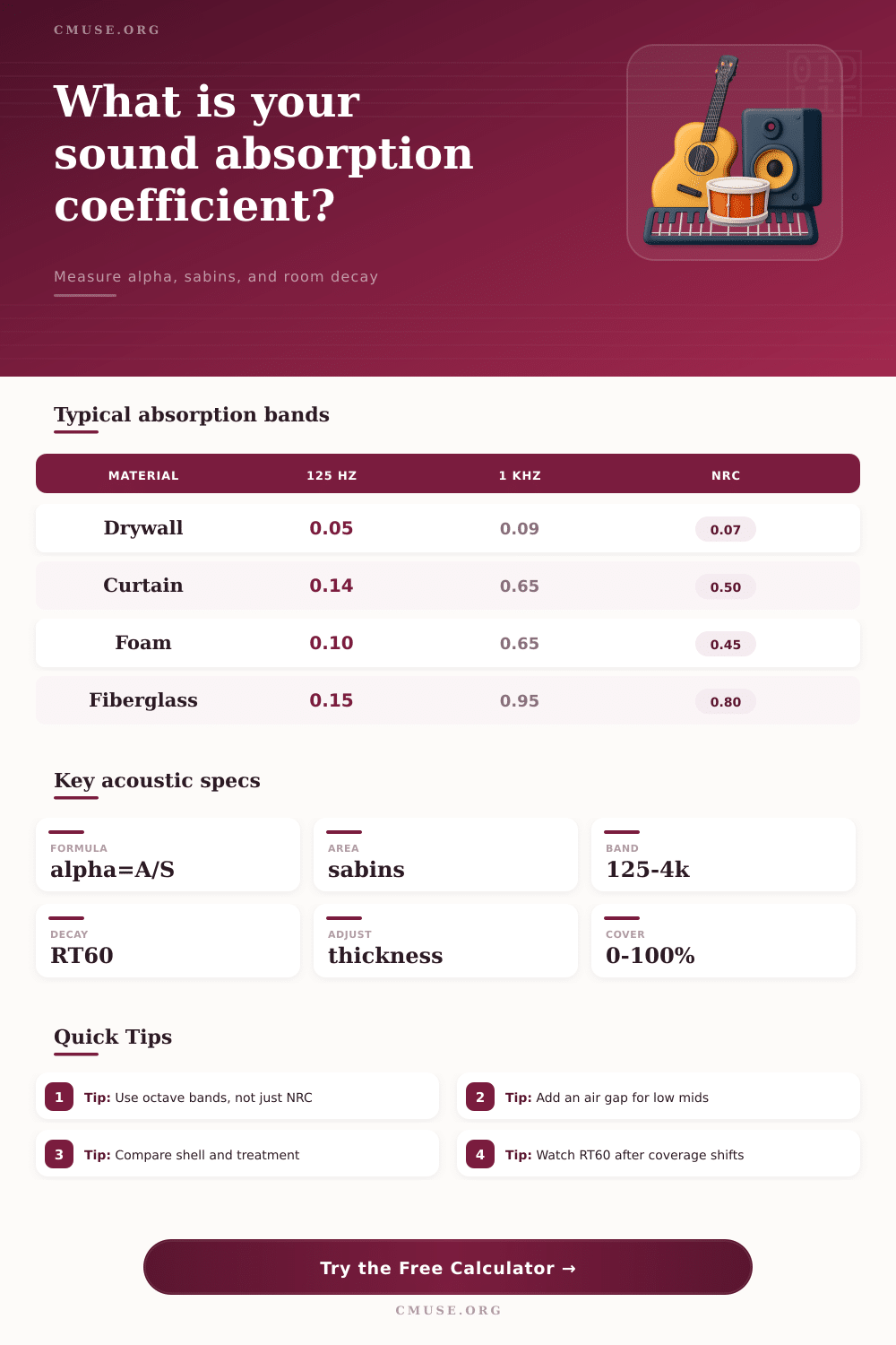 Sound Absorption Coefficient Calculator