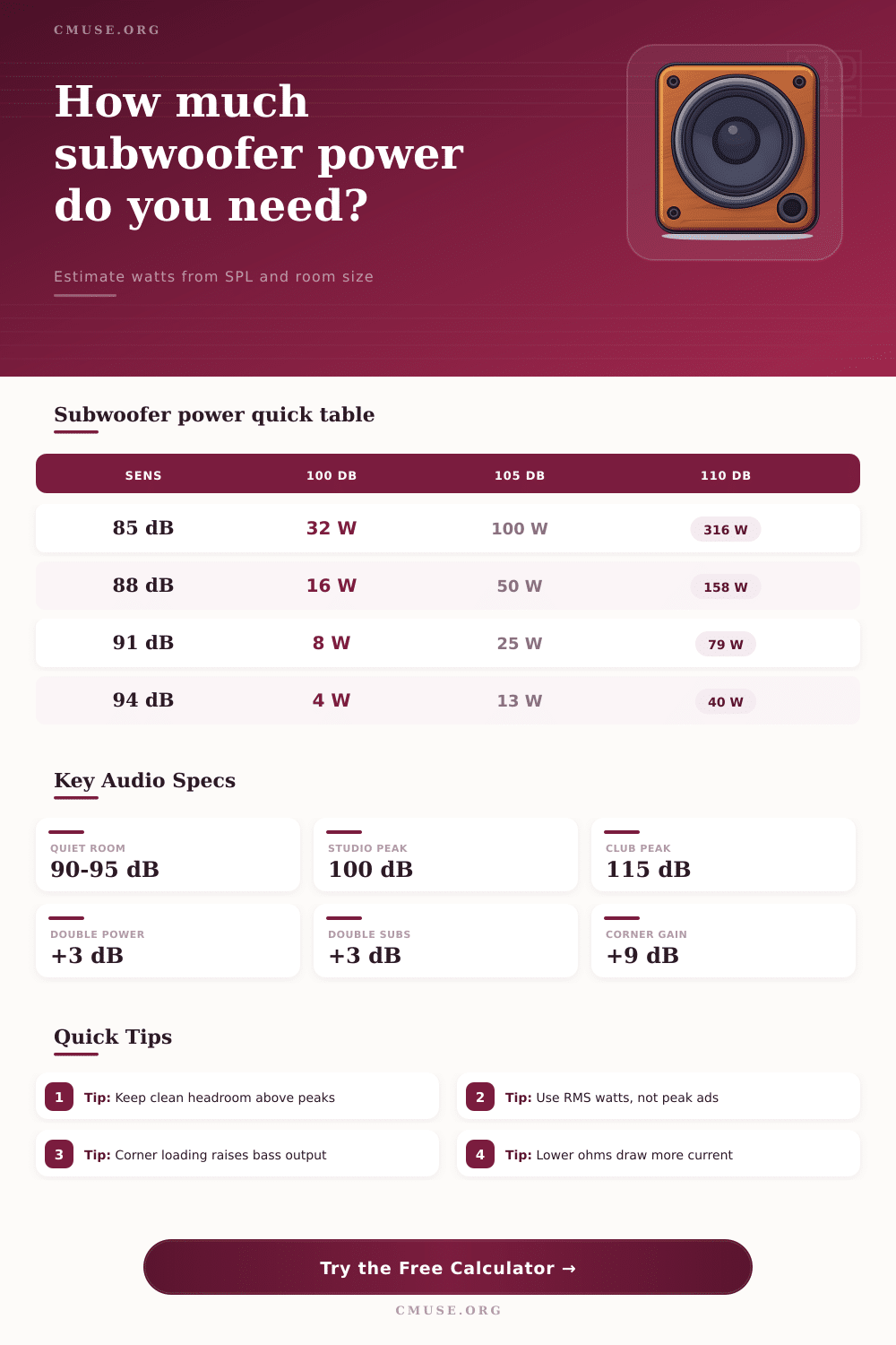 Subwoofer Power Calculator for Room SPL Targets