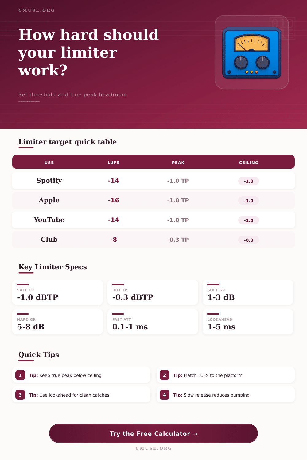 Limiter Calculator for Threshold and True Peak